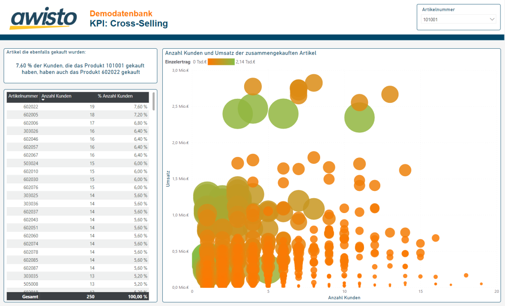 Hier wird ein Power BI Showcase von awisto gezeigt, der klickbar ist, um sich Sales Daten anzeigen zu lassen.